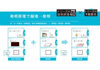 解決後
Why
What
How
便利になったこと
観察対象
部分の観察
溝入り切り餅
形が崩れない
発明原理で越境→発明
▶「ユーザ視点／対象視点／部分(発明原理)視点」ｘ「発明品→解決前→解決後」
従来の発明品
Why
What
How
便利になったこと
観察対象
部分の観察
×
板チョコ
割って食べやすい
解決前
Why
What
How
便利になったこと
観察対象
部分の観察
切り餅
形が崩れる
分割
原理
分割
原理
 