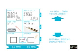 過去（解決前） 現在（解決後）
部分の観察
部分の観察
折るだけで
切れ味復活
カミソリ
不便なこと 便利になったこと
OLFAカッター
切れ味が鈍る
（研ぐのは
面倒＆非効率）
分割
原理
Why
What
How
比較する対象 観察対象
過去（解決前） 現在（解決後）
ユーザ視点 （俯瞰）
利用される環境は？
科学的視点。再現可能な
課題解決の要素は？
 