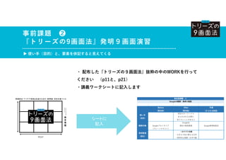 ・ 配布した『トリーズの９画面法』抜粋の中のWORKを行って
ください （p11と、p21）
・講義ワークシートに記入します
事前課題 ❷
『トリーズの9画面法』発明９画面演習
▶ 使い手（目的）と、要素を併記すると見えてくる
シートに
記入
特定のキーワードで
あらわされる分野に
知りたいことがある人
Google社
Googleプロトタイプ 現在の検索画面 Google検索結果改
（プレーンテキスト）
・カテゴリ分割
・大きさや色の異なる文字
・局所的な強調（太字や画
観察対象
発明要素
（部分）
Googleの観察・発明９画面
Before
（解決前）
After
（解決後）
予測
（さらなる創造）
使い手
（目的）
事前課題❷ ２
 