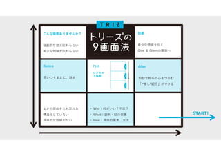 ・ Why：何がいい？不足？
・ What：説明・紹介対象
・ How：具体的要素、方法
After
30秒で相手の心をつかむ
「 “推し”紹介」ができる
Before
思いつくままに、話す
こんな場面ありませんか？
独創的なほど伝わらない
希少な価値が伝わらない
効果
希少な価値を伝え、
Give ＆ Givenの関係へ
よさの理由を入れ忘れる
構造化していない
具体的な説明がない
START!
P116
ロジカル
３画面
Why
What
How
シ
ス
テ
ム
軸
 