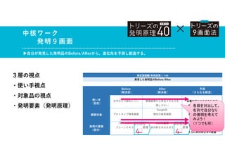 ３層の視点
・使い手視点
・対象品の視点
・発明要素（発明原理）
中核ワーク
発明９画面
▶自分が発見した発明品のBefore/Afterから、進化先を予測し創造する。
事前課題❸ 発明原理１つめ
発見した発明品のBefore/After
Before
（解決前）
After
（解決後）
予測
（さらなる創造）
使い手
（目的）
文字だけで読みにくい 検索結果から目当てのものを 必要な時にめあてのものが
探しやすい ちょうど見つかりやすい
観察対象
Google社
プロトタイプ検索画面 現在の検索画面 さらに見やすい検索画面
発明の要素
（部分）
（対称な部分） 非対称原理
プレーンテキスト 非対称な字の大きさ 時間方向に非対称な字
さらに非対称な字の配置
非対称性
原理
非対称性
原理
×
各段を対比して、
右列で自分なり
の発明を考えて
みよう！
（１つでも可）
 