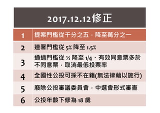 1 提案門檻從千分之五，降至萬分之㇐
2 連署門檻從 5% 降至 1.5%
3
通過門檻從 ½ 降至 1/4、有效同意票多於
2017.12.12修正
3
通過門檻從 ½ 降至 1/4、有效同意票多於
不同意票，取消最低投票率
4 全國性公投可採不在籍(無法律藉以施行)
5 廢除公投審議委員會，中選會形式審查
6 公投年齡下修為 18 歲
 