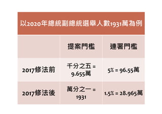 以2020年總統副總統選舉人數1931萬為例
提案門檻 連署門檻
2017修法前
千分之五 =
9.655萬
5% = 96.55萬
2017修法後
萬分之㇐ =
1931
1.5% = 28.965萬
 