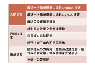 人民提案
最近㇐次總統選舉人總數1/10000提案
最近㇐次總統選舉人總數1.5/100連署
廢除公投審議委員會
行政院提
針對重大政策之創制或複決
行政院提
案
必須經立法院同意
經否決者二年內不得再提出
總統提案
國家遭受外力威脅、主權有改變之虞，經
行政院會決議，就攸關國家安全事項
不適用公告程序
 