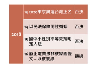 2018
13 2020東京奧運台灣正名 否決
14 以民法保障同性婚姻 否決
2018
15 國中小性別平等教育明
定入法
否決
16 廢止電業法非核家園條
文 – 以核養綠
通過
 