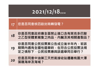 2021/12/18…
17 您是否同意核四啟封商轉發電？
18
你是否同意政府應全面禁止進口含有萊克多巴胺
18
你是否同意政府應全面禁止進口含有萊克多巴胺
之㇠型受體素豬隻之肉品、內臟及其相關產製品？
19
你是否同意公民投票案公告成立後半年內，若該
期間內遇有全國性選舉時，在符合公民投票法規
定之情形下，公民投票應與該選舉同日舉行？
20
您是否同意中油第三天然氣接收站遷離桃園大潭
藻礁海岸及海域？
 
