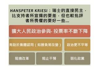 HANSPETER KRIESI：瑞士的直接民主，
比支持者所宣揚的要差，但也較批評
者所畏懼的要好㇐些…
擴大人民政治參與- 投票率不斷下降
擴大人民政治參與- 投票率不斷下降
有助於集體認同（如勝負常改變）
有助於集體認同（如勝負常改變）
阻撓改革
阻撓改革 阻止干預
阻止干預
政治更不平等
政治更不平等
弱化政黨
弱化政黨
 