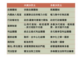 共識決民主 多數決民主
政黨體制 多數政黨體制 兩黨體制
內閣納入程度 政黨聯合政府權力分配 權力集中於執政黨
行政權地位 政府-國會均衡權力關係 政府行政權獨攬
選舉制度
比例代表制、較低選票
－席次相對不均衡
多數決代表制、極高選
票－席次極不均衡
利益團體 統合主義式利益團體 多元競爭型利益團體
國家結構 聯邦、去中心化結構 集中化之單㇐國家
兩院制 較為常見 多為單㇐國會
剛性/柔性憲法 修憲需要較高的門檻 修憲僅需簡單多數
司法監督 憲法法院之控制 多無憲法法院司法審查
 