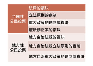 全國性
公民投票
法律的複決
立法原則的創制
重大政策的創制或複決
憲法修正案的複決
地方性
公民投票
地方自治法規的複決
地方自治法規立法原則的創制
地方自治重大政策的創制或複決
 