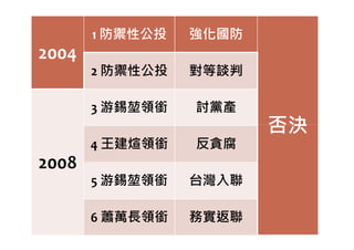 2004
1 防禦性公投 強化國防
否決
2 防禦性公投 對等談判
3 游錫堃領銜 討黨產
否決
2008
4 王建煊領銜 反貪腐
5 游錫堃領銜 台灣入聯
6 蕭萬⾧領銜 務實返聯
 