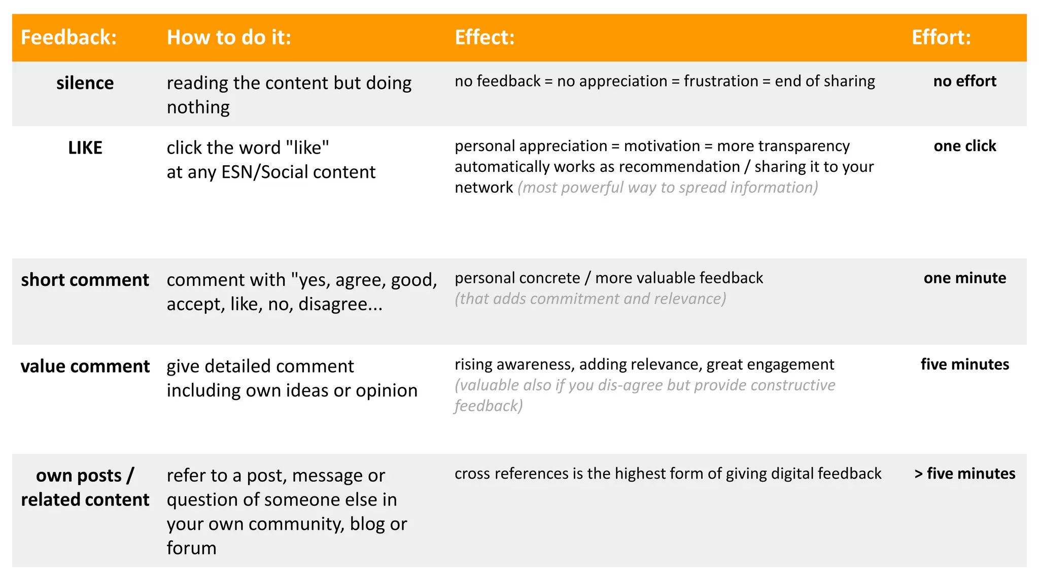 Feedback: How to do it: Effect: Effort:
silence reading the content but doing
nothing
no feedback = no appreciation = frustration = end of sharing no effort
LIKE click the word "like"
at any ESN/Social content
personal appreciation = motivation = more transparency
automatically works as recommendation / sharing it to your
network (most powerful way to spread information)
one click
short comment comment with "yes, agree, good,
accept, like, no, disagree...
personal concrete / more valuable feedback
(that adds commitment and relevance)
one minute
value comment give detailed comment
including own ideas or opinion
rising awareness, adding relevance, great engagement
(valuable also if you dis-agree but provide constructive
feedback)
five minutes
own posts /
related content
refer to a post, message or
question of someone else in
your own community, blog or
forum
cross references is the highest form of giving digital feedback > five minutes
 