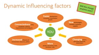 Dynamic Influencing factors
YOU
Fasterdevelopment,
innovation, transmission,
growth
Newtechnologies,
markets, customer,
supplier
Changingculture,
generation demands,
stakeholders
More
people, documents, tools,
processes, rules
Increasedinfluence of
environment, resources, politics
Connectednessrising
complexity, need for
responsiveness and ambiguity
 