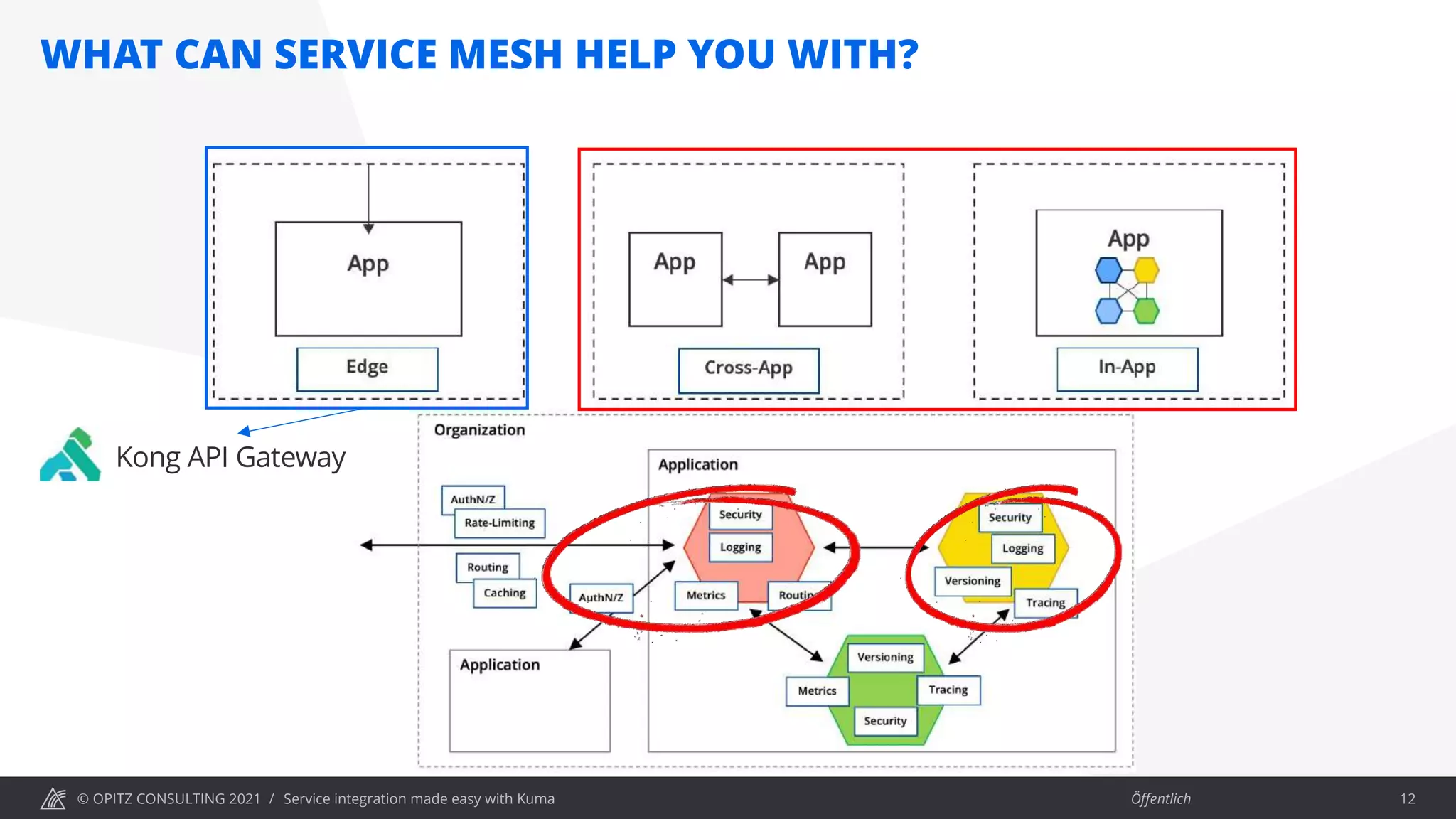 © OPITZ CONSULTING 2021 / Öffentlich
WHAT CAN SERVICE MESH HELP YOU WITH?
Service integration made easy with Kuma 12
Kong API Gateway
 