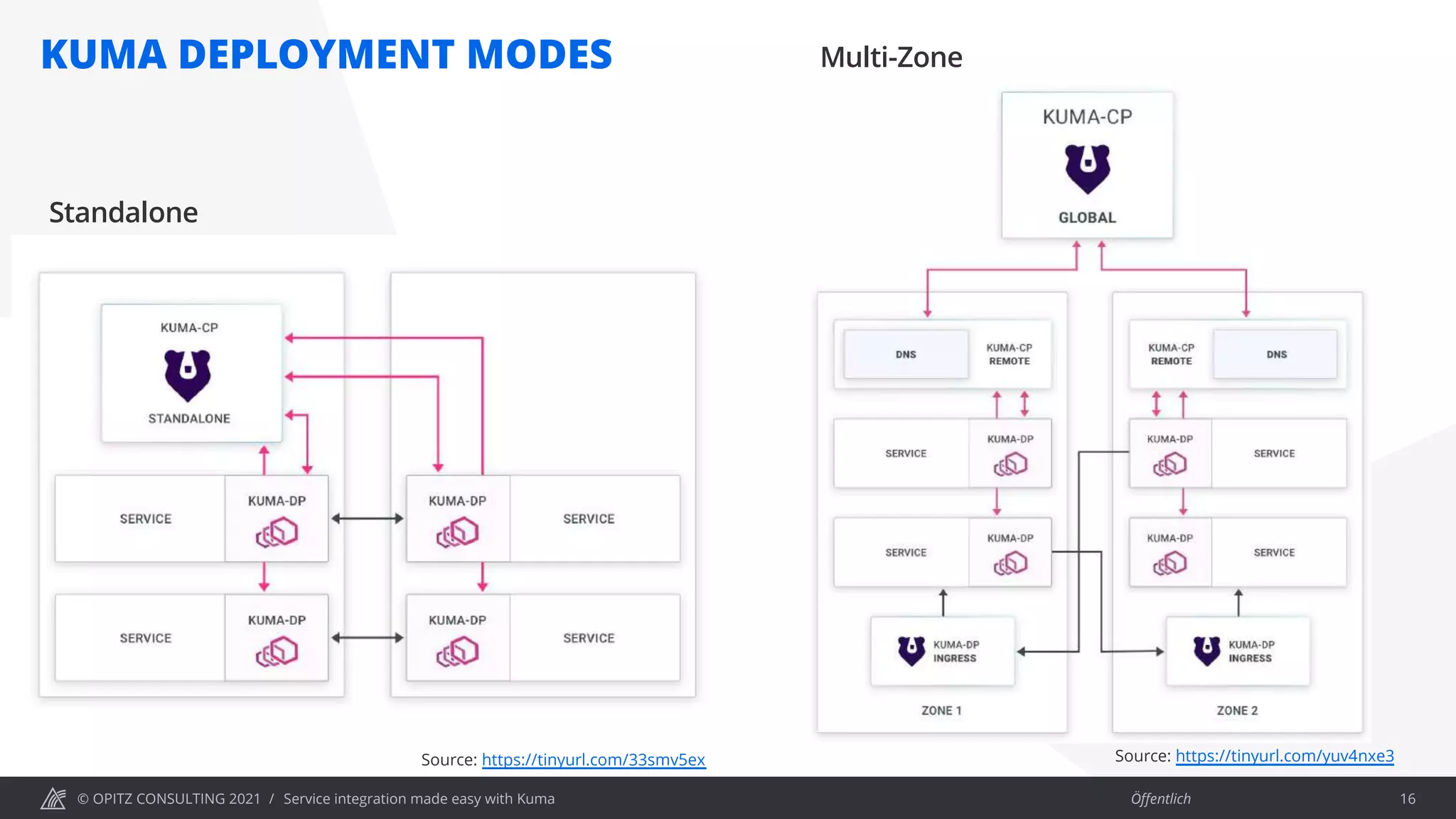 © OPITZ CONSULTING 2021 / Öffentlich
KUMA DEPLOYMENT MODES
Service integration made easy with Kuma 16
Standalone
Multi-Zone
Source: https://tinyurl.com/33smv5ex Source: https://tinyurl.com/yuv4nxe3
 