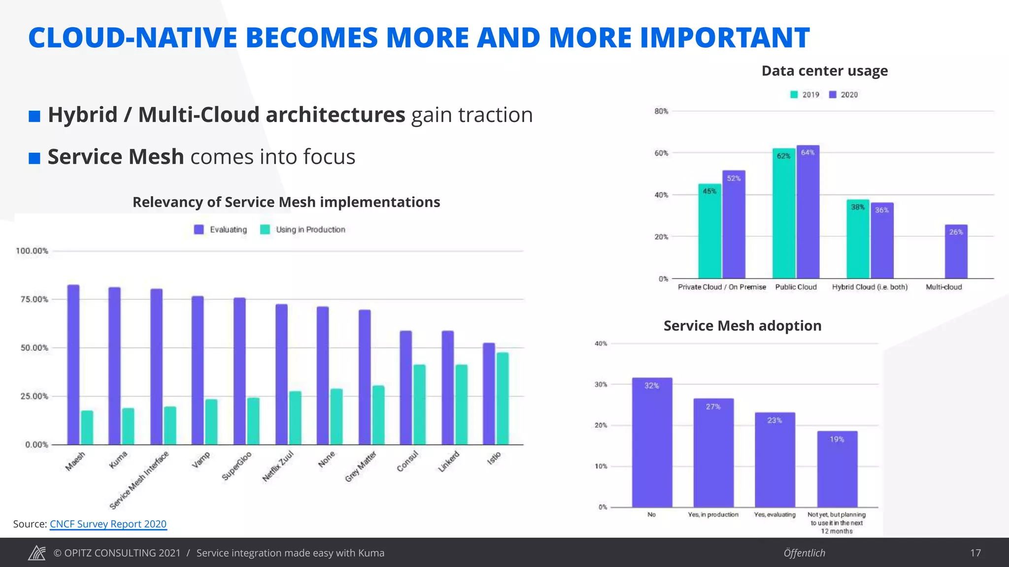 © OPITZ CONSULTING 2021 / Öffentlich
CLOUD-NATIVE BECOMES MORE AND MORE IMPORTANT
Service integration made easy with Kuma 17
¢ Hybrid / Multi-Cloud architectures gain traction
¢ Service Mesh comes into focus
Source: CNCF Survey Report 2020
Data center usage
Service Mesh adoption
Relevancy of Service Mesh implementations
 