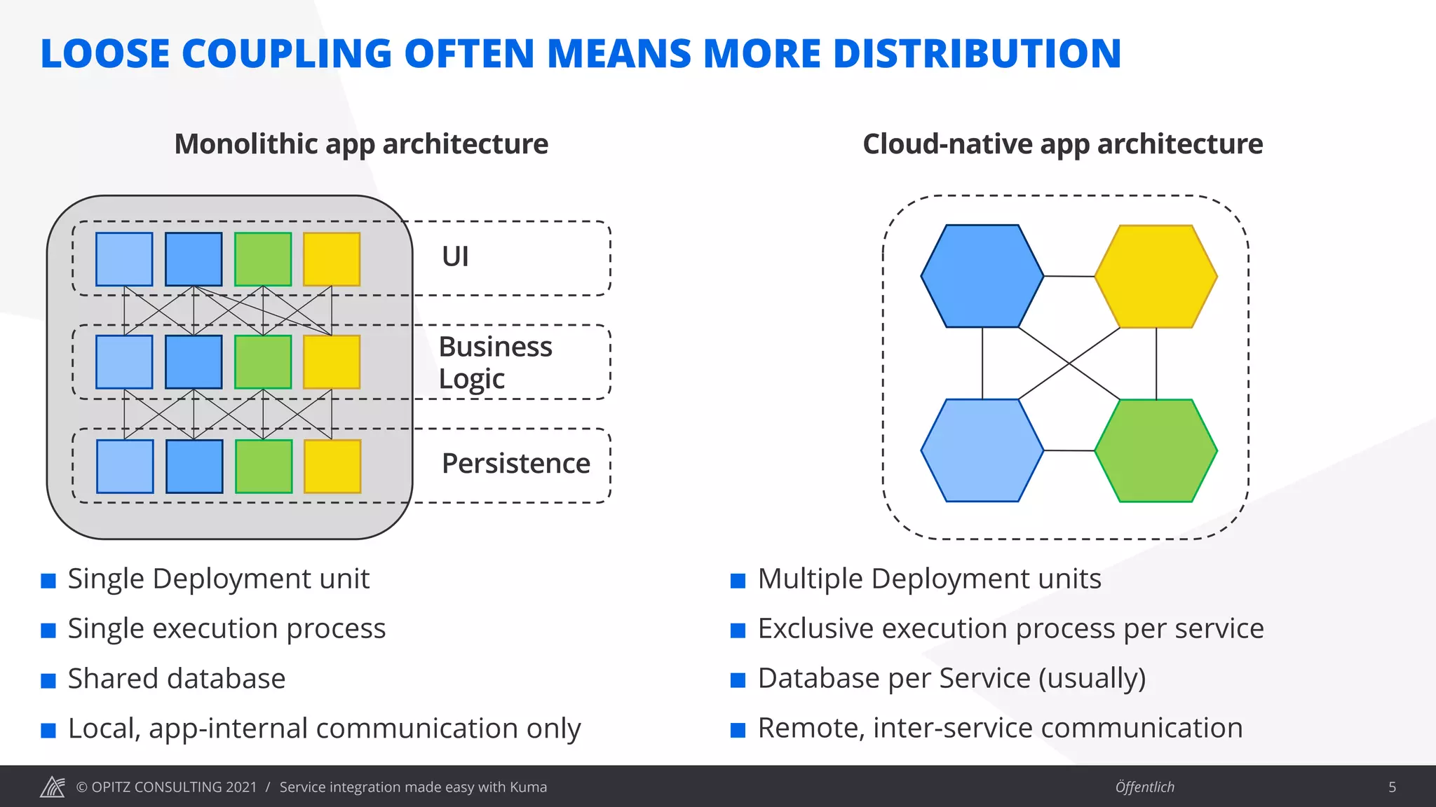 © OPITZ CONSULTING 2021 / Öffentlich
LOOSE COUPLING OFTEN MEANS MORE DISTRIBUTION
Service integration made easy with Kuma 5
¢ Single Deployment unit
¢ Single execution process
¢ Shared database
¢ Local, app-internal communication only
¢ Multiple Deployment units
¢ Exclusive execution process per service
¢ Database per Service (usually)
¢ Remote, inter-service communication
UI
Business
Logic
Persistence
Monolithic app architecture Cloud-native app architecture
 