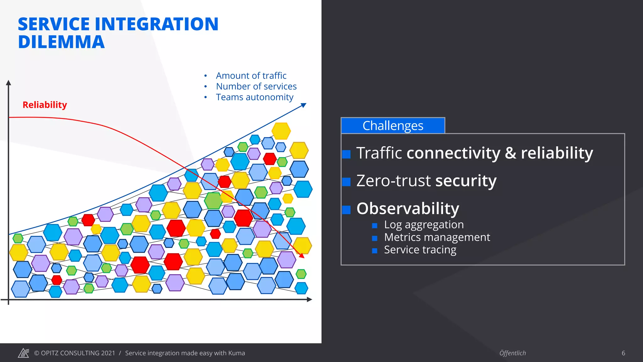 © OPITZ CONSULTING 2021 / Öffentlich
SERVICE INTEGRATION
DILEMMA
Service integration made easy with Kuma 6
• Amount of traffic
• Number of services
• Teams autonomity
Reliability
¢ Traffic connectivity & reliability
¢ Zero-trust security
¢ Observability
¢ Log aggregation
¢ Metrics management
¢ Service tracing
Challenges
 