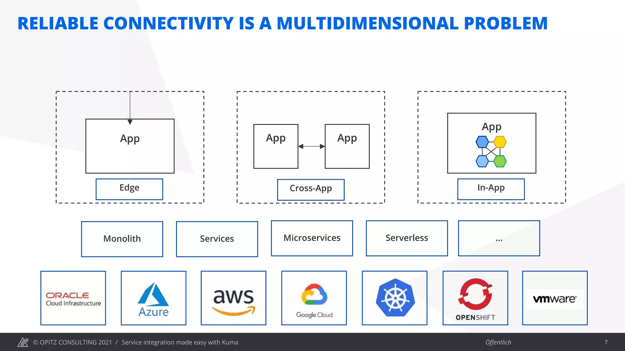 © OPITZ CONSULTING 2021 / Öffentlich
RELIABLE CONNECTIVITY IS A MULTIDIMENSIONAL PROBLEM
Service integration made easy with Kuma 7
App App App
App
Edge Cross-App In-App
Monolith Services Microservices Serverless …
 