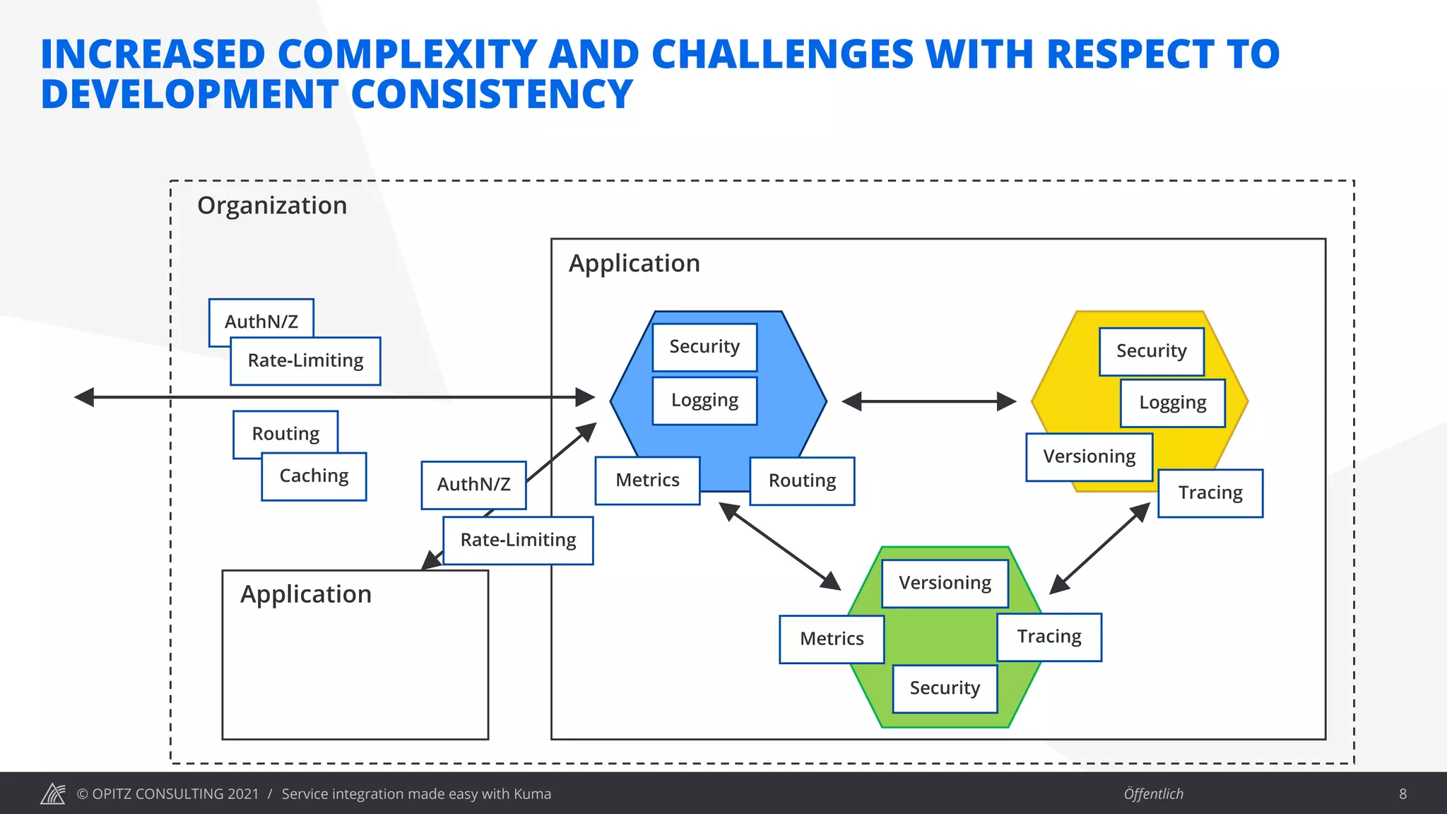 © OPITZ CONSULTING 2021 / Öffentlich
INCREASED COMPLEXITY AND CHALLENGES WITH RESPECT TO
DEVELOPMENT CONSISTENCY
Service integration made easy with Kuma 8
Security Security
Logging Logging
Security
Tracing
Metrics Routing
Metrics Tracing
Application
AuthN/Z
Rate-Limiting
Routing
Caching
Organization
Application
AuthN/Z
Versioning
Versioning
Rate-Limiting
 