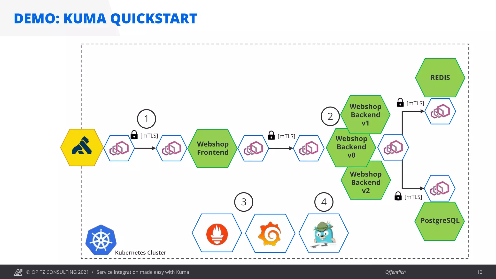 © OPITZ CONSULTING 2021 / Öffentlich
Webshop
Backend
v2
DEMO: KUMA QUICKSTART
Service integration made easy with Kuma 10
Kubernetes Cluster
[mTLS]
[mTLS]
[mTLS]
[mTLS]
Webshop
Frontend
REDIS
PostgreSQL
Webshop
Backend
v0
Webshop
Backend
v1
1 2
3 4
 