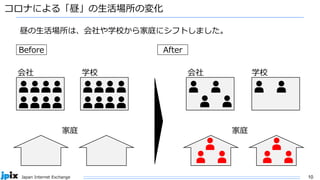 10
Japan Internet Exchange
コロナによる「昼」の生活場所の変化
会社 学校
家庭
会社 学校
家庭
昼の生活場所は、会社や学校から家庭にシフトしました。
Before After
 