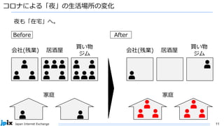 11
Japan Internet Exchange
コロナによる「夜」の生活場所の変化
家庭 家庭
夜も「在宅」へ。
会社(残業) 居酒屋
買い物
ジム
会社(残業) 居酒屋
買い物
ジム
After
Before
 