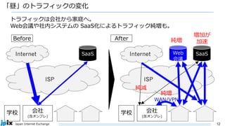 12
Japan Internet Exchange
ISP
「昼」のトラフィックの変化
Internet SaaS
学校 会社
(含オンプレ)
ISP
Internet SaaS
学校 会社
(含オンプレ)
Web
会議
純増
WAN/VPN
トラフィックは会社から家庭へ。
Web会議や社内システムの SaaS化によるトラフィック純増も。
純増
増加が
加速
純減
After
Before
 