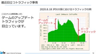 14
Japan Internet Exchange
最近目立つトラフィック事情
(コロナとは関係無いが)
ゲームのアップデート
トラフィックが
目立っています。
ゲームの
アップデート
ピーク
トラフィック
2020.8.18 JPIX大阪におけるトラフィックの例
 