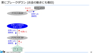 22
Japan Internet Exchange
更にブレークダウン (お金の動きにも着目)
アクセス系 ISP
PC スマホ
世界への
接続性
¥
世界への
接続性
¥(高い)
世界への接続性
を持つ ISP
世界への
接続性
$ or ¥ コンテンツ
アクセス系ISP
 
