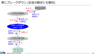 23
Japan Internet Exchange
更にブレークダウン (お金の動きにも着目)
アクセス系 ISP
PC スマホ
世界への
接続性
¥
世界への
接続性
¥(高い)
世界への接続性
を持つ ISP
$ or ¥ 世界への
接続性
世界への
接続性
$ or ¥ コンテンツ
アクセス系ISP
 