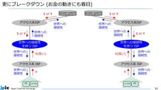 24
Japan Internet Exchange
更にブレークダウン (お金の動きにも着目)
アクセス系 ISP
PC スマホ
世界への
接続性
¥
世界への
接続性
¥(高い)
世界への接続性
を持つ ISP
$ or ¥ 世界への
接続性
世界への
接続性
$ or ¥ コンテンツ
アクセス系ISP
アクセス系 ISP
PC
スマホ
世界への
接続性
¥
世界への
接続性
¥(高い)
世界への接続性
を持つ ISP
$ or ¥
世界への
接続性
世界への
接続性
$ or ¥
コンテンツ
アクセス系ISP
 