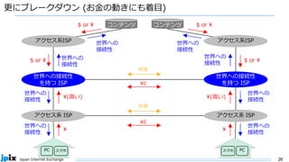 26
Japan Internet Exchange
更にブレークダウン (お金の動きにも着目)
アクセス系 ISP
PC スマホ
世界への
接続性
¥
世界への
接続性
¥(高い)
世界への接続性
を持つ ISP
$ or ¥ 世界への
接続性
世界への
接続性
$ or ¥ コンテンツ
アクセス系ISP
対等
¥0
対等
¥0
アクセス系 ISP
PC
スマホ
世界への
接続性
¥
世界への
接続性
¥(高い)
世界への接続性
を持つ ISP
$ or ¥
世界への
接続性
世界への
接続性
$ or ¥
コンテンツ
アクセス系ISP
 