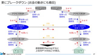 27
Japan Internet Exchange
更にブレークダウン (お金の動きにも着目)
アクセス系 ISP
PC スマホ
世界への
接続性
¥
世界への
接続性
¥(高い)
世界への接続性
を持つ ISP
$ or ¥ 世界への
接続性
世界への
接続性
$ or ¥ コンテンツ
アクセス系ISP
対等
¥0
対等
¥0
直接接続(Peering)すると
上位ISPへの支払いが減る。
アクセス系 ISP
PC
スマホ
世界への
接続性
¥
世界への
接続性
¥(高い)
世界への接続性
を持つ ISP
$ or ¥
世界への
接続性
世界への
接続性
$ or ¥
コンテンツ
アクセス系ISP
 