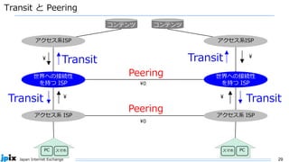 29
Japan Internet Exchange
Transit と Peering
アクセス系 ISP
PC スマホ
¥
世界への接続性
を持つ ISP
コンテンツ
アクセス系ISP
¥0
アクセス系 ISP
PC
スマホ
¥
世界への接続性
を持つ ISP
コンテンツ
アクセス系ISP
Peering
Transit Transit
Peering
¥0
¥
Transit ¥
Transit
 
