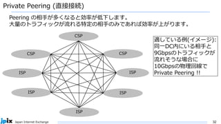 32
Japan Internet Exchange
Private Peering (直接接続)
CSP
CSP
ISP
ISP
ISP
ISP
ISP
CSP
Peering の相手が多くなると効率が低下します。
大量のトラフィックが流れる特定の相手のみであれば効率が上がります。
適している例(イメージ):
同一DC内にいる相手と
9Gbpsのトラフィックが
流れそうな場合に
10Gbpsの物理回線で
Private Peering !!
 