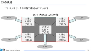 34
Japan Internet Exchange
IX
IXの構成
大きな
L2SW
(DC 3)
大きな
L2SW
(DC 1)
大きな
L2SW
(DC 4)
IX = 大きな L2 SW群
CSP
CSP
ISP ISP
CSP
IX は大きな L2 SW群で構成されています。
大きな
L2SW
(DC 2)
大きな
L2SW
(DC 5)
 