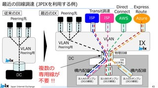 43
Japan Internet Exchange
DC
法人Cのオンプレ
(DCの顧客)
SW
(DC所有)
法人Aのオンプレ
(DCの顧客)
構内配線 構内配線
ISP
最近の回線調達 (JPIXを利用する例)
VLAN
Peering用
Peering先
VLAN
Peering用
Peering先 ISP
DC
Transit調達
Direct
Connect
Express
Route
IX
VLAN
AWS Azure
従来のIX
法人Bのオンプレ
(DCの顧客)
物理回線
最近のIX
複数の
専用線が
不要 !!
 