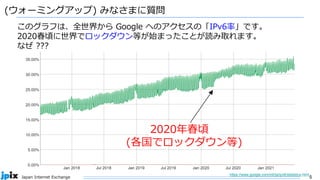 5
Japan Internet Exchange
(ウォーミングアップ) みなさまに質問
https://www.google.com/intl/ja/ipv6/statistics.html
このグラフは、全世界から Google へのアクセスの「IPv6率」です。
2020春頃に世界でロックダウン等が始まったことが読み取れます。
なぜ ???
2020年春頃
(各国でロックダウン等)
 