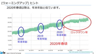 6
Japan Internet Exchange
(ウォーミングアップ) ヒント
https://www.google.com/intl/ja/ipv6/statistics.html
2020年春頃以降は、年末年始と似ています。
2018
年末年始
2019
年末年始
2020
年末年始
ロックダウン等
2020年春頃
 