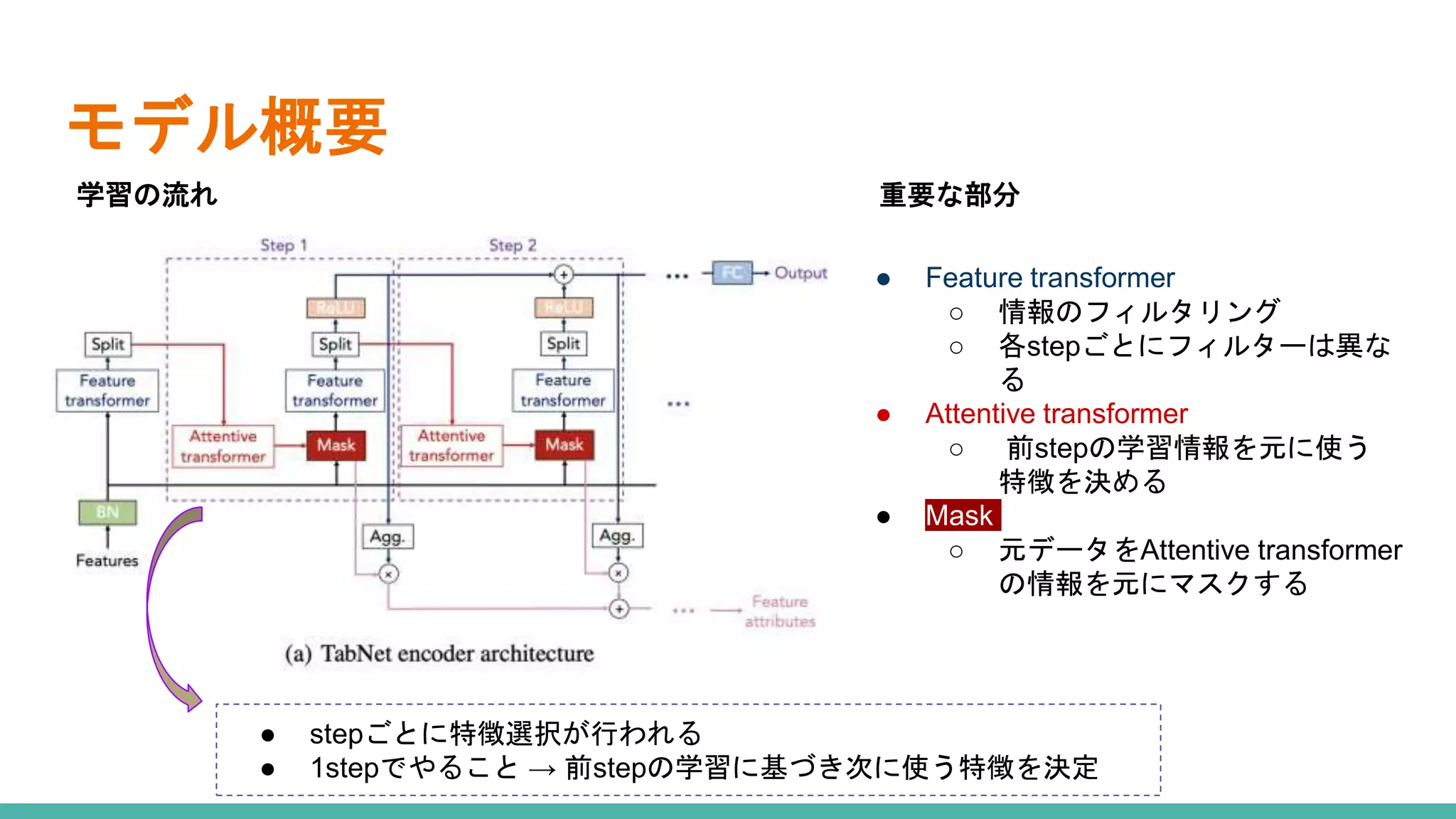 モデル概要
● Feature transformer
○ 情報のフィルタリング
○ 各stepごとにフィルターは異な
る
● Attentive transformer
○ 前stepの学習情報を元に使う
特徴を決める
● Mask
○ 元データをAttentive transformer
の情報を元にマスクする
● stepごとに特徴選択が行われる
● 1stepでやること → 前stepの学習に基づき次に使う特徴を決定
学習の流れ 重要な部分
 