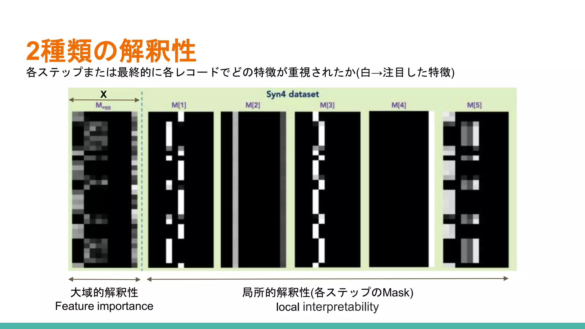 2種類の解釈性
大域的解釈性
Feature importance
局所的解釈性(各ステップのMask)
local interpretability
各ステップまたは最終的に各レコードでどの特徴が重視されたか(白→注目した特徴)
X
 