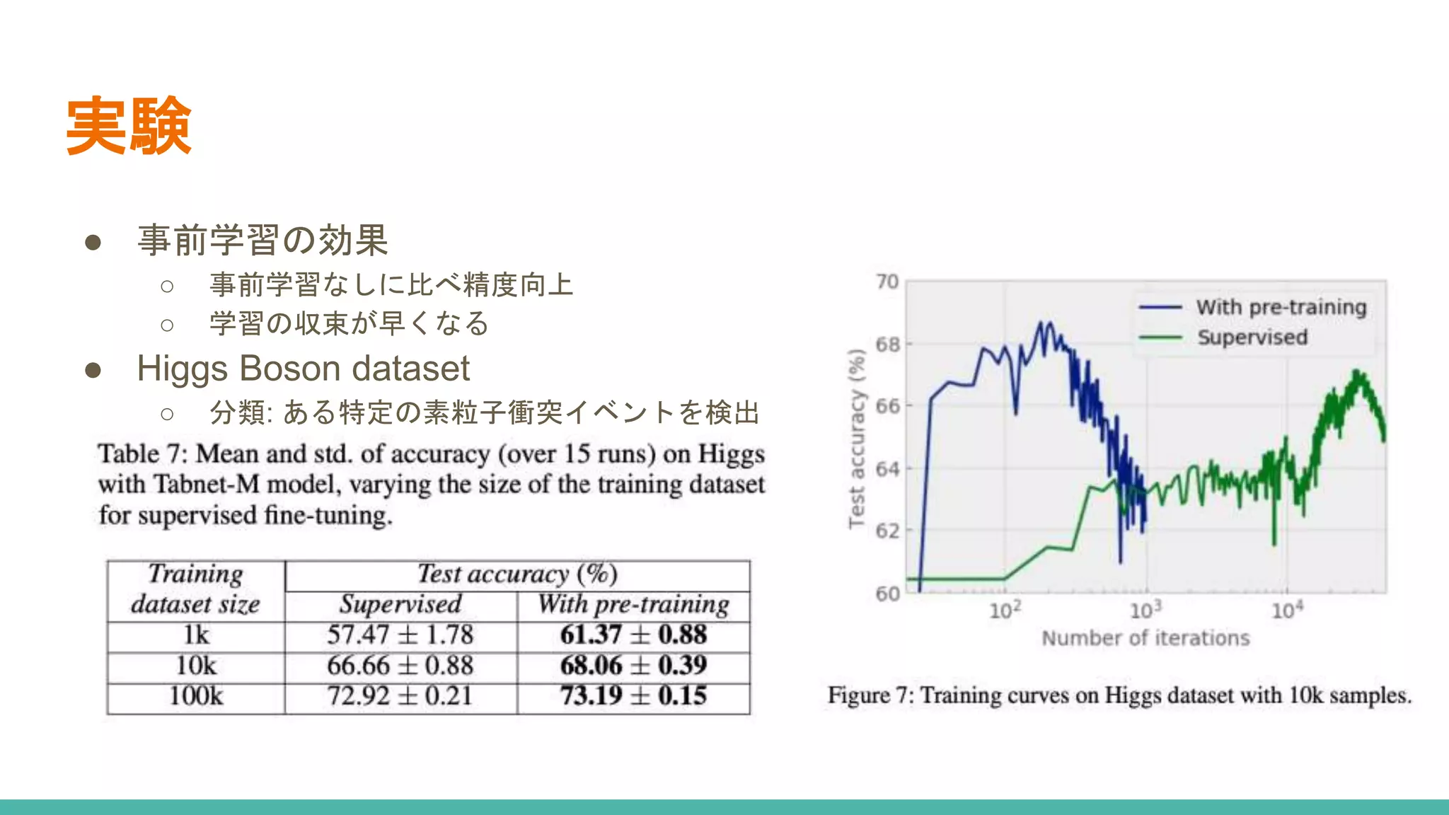 実験
● 事前学習の効果
○ 事前学習なしに比べ精度向上
○ 学習の収束が早くなる
● Higgs Boson dataset
○ 分類: ある特定の素粒子衝突イベントを検出
 