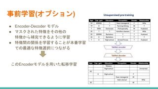 事前学習(オプション)
● Encoder-Decoder モデル
● マスクされた特徴をその他の
特徴から補完できるように学習
● 特徴間の関係を学習することが本番学習
での最適な特徴選択につながる
このEncoderモデルを用いた転移学習
 