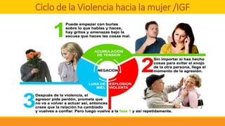 Ciclo de la Violencia hacia la mujer /IGF
 