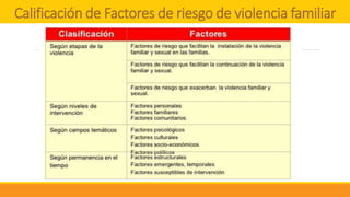 Calificación de Factores de riesgo de violencia familiar
 