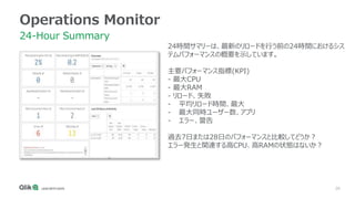 26
Operations Monitor
24-Hour Summary
24時間サマリーは、最新のリロードを行う前の24時間におけるシス
テムパフォーマンスの概要を示しています。
主要パフォーマンス指標(KPI)
- 最大CPU
- 最大RAM
- リロード、失敗
- 平均リロード時間、最大
- 最大同時ユーザー数、アプリ
- エラー、警告
過去7日または28日のパフォーマンスと比較してどうか？
エラー発生と関連する高CPU、高RAMの状態はないか？
 