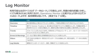 51
Log Monitor
利用可能なほぼすべてのログ データをロードして可視化します。問題の傾向把握と分析し、
トラブル解決のために利用できます。Operations Monitor と比較するとより多くのログファ
イルをロードしますが、保持期間は短いです。 (既定では 7 日間)。
シート 内容
Overview 直近数時間および数日のアクティビティを要約し、不規則な事象をすばやく特定することができます。
Timeline 棒グラフ Activity Timeline は、前の週のログ記録アクティビティの概要を示します。代替軸を使用して、
時系列でのメジャーの変化を確認したり、調査が必要な可能性のある逸脱した値を発見したりします。
Trends パフォーマンス (CPU および RAM)、利用状況 (アプリおよびユーザー)、エラー、リロード ステータスを示す、
タイムラインのコレクションを表示します。
Errors & Warnings エラーおよび警告の要約と詳細情報を含むタイムラインを表示します。
Filters ログに含まれる多数のキー項目を示すフィルター パネルを格納します。項目を選択し、データからの発見に
つなげます。
Log Details 展開されているサーバーのエラー、警告、情報ログ エントリを表示します。
 