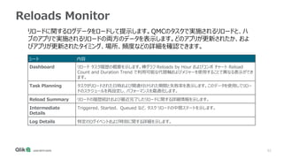 52
Reloads Monitor
リロードに関するログデータをロードして提示します。QMCのタスクで実施されるリロードと、ハ
ブのアプリで実施されるリロードの両方のデータを表示します。どのアプリが更新されたか、およ
びアプリが更新されたタイミング、場所、頻度などの詳細を確認できます。
シート 内容
Dashboard リロード タスク履歴の概要を示します。棒グラフ Reloads by Hour およびコンボ チャート Reload
Count and Duration Trend で利用可能な代替軸およびメジャーを使用することで異なる表示ができ
ます。
Task Planning タスクがリロードされた日時および関連付けられた期間と失敗率を表示します。このデータを使用してリロー
ドのスケジュールを再設定し、パフォーマンスを最適化します。
Reload Summary リロードの履歴統計および最近完了したリロードに関する詳細情報を示します。
Intermediate
Details
Triggered、Started、 Queued など、タスク リロードの中間ステートを示します。
Log Details 特定のログイベントおよび時刻に関する詳細を示します。
 