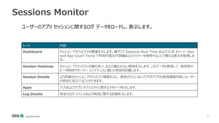 53
Sessions Monitor
ユーザーのアプリ セッションに関するログ データをロードし、表示します。
シート 内容
Dashboard セッション アクティビティの概要を示します。棒グラフ Sessions Over Time およびコンボ チャート User
and App Count Trend で利用可能な代替軸およびメジャーを使用することで異なる表示を取得しま
す。
Session Heatmap セッション アクティビティが最も多い、および最も少ない時刻を示します。このデータを使用して、使用率の
ピーク時刻やサーバー メンテナンスに適した時刻を把握します。
Session Details より詳細なセッション アクティビティ情報を示し、使用されていないアプリやアプリの使用頻度が高いユーザー
の特定に役立てることができます。
Apps アプリおよびアプリ オブジェクトに関するメタデータを示します。
Log Details 特定のログ イベントおよび時刻に関する詳細を示します。
 