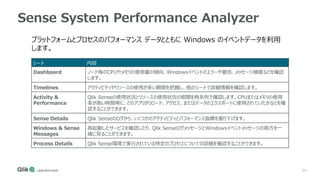 54
Sense System Performance Analyzer
プラットフォームとプロセスのパフォーマンス データとともに Windows のイベントデータを利用
します。
シート 内容
Dashboard ノード毎のCPUやメモリの使用量の傾向、Windowsイベントのエラーや警告、メッセージ頻度などを確認
します。
Timelines アクティビティやリソースの使用が多い期間を把握し、他のシートで詳細情報を確認します。
Activity &
Performance
Qlik Senseの使用状況とリソースの使用状況の相関を時系列で確認します。CPUまたはメモリの使用
率が高い時間帯に、どのアプリがリロード、アクセス、またはデータのエクスポートに使用されていたかなどを確
認することができます。
Sense Details Qlik Senseのログから、いくつかのアクティビティとパフォーマンス指標を掘り下げます。
Windows & Sense
Messages
再起動したサービスを確認したり、Qlik SenseログメッセージとWindowsイベントメッセージの両方を一
緒に見ることができます。
Process Details Qlik Sense環境で実行されている特定のプロセスについての詳細を確認することができます。
 